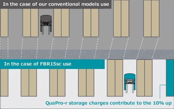 Quapro-R contributes to 10% increase in storage amount