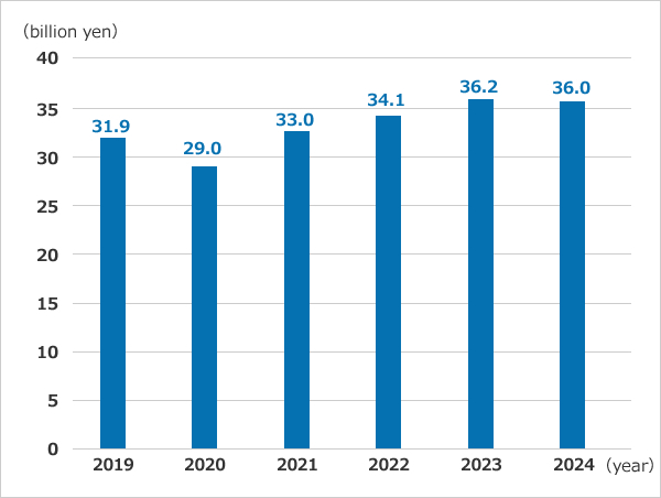Sales performance over the past 6 years