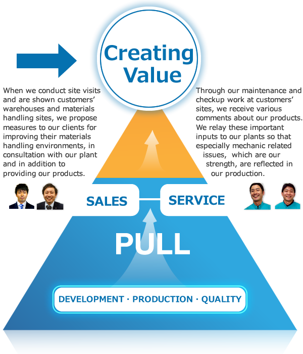 Mechanism for realizing customer value 2